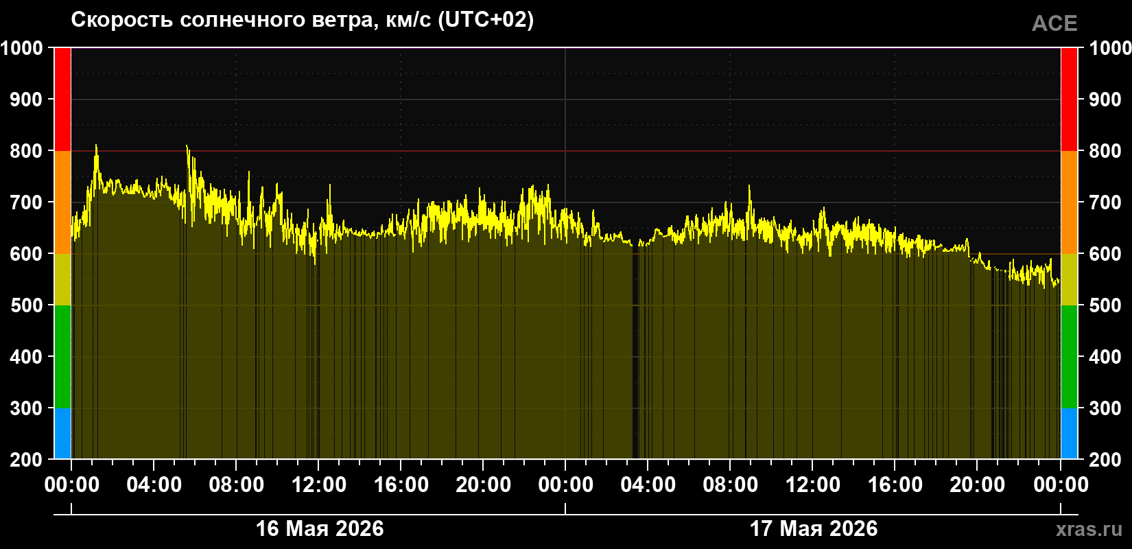 Скорость солнечного ветра