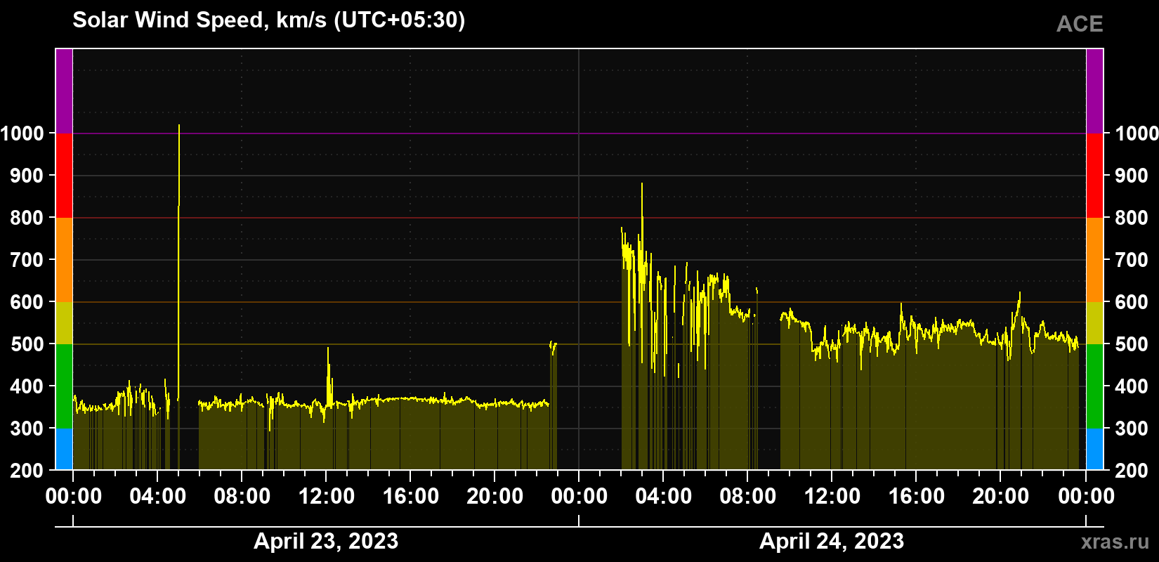 Solar wind speed
