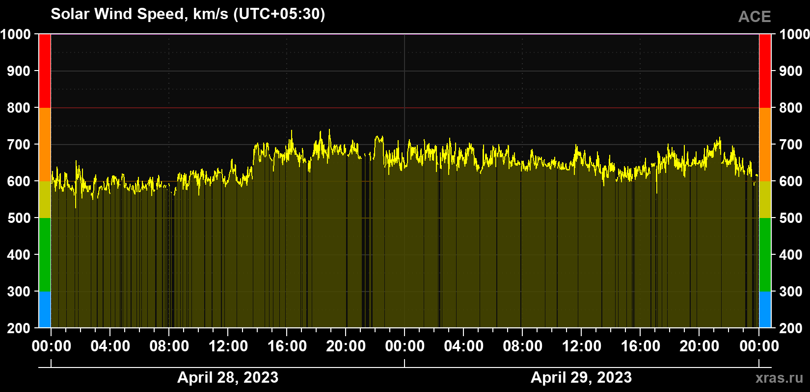Solar wind speed
