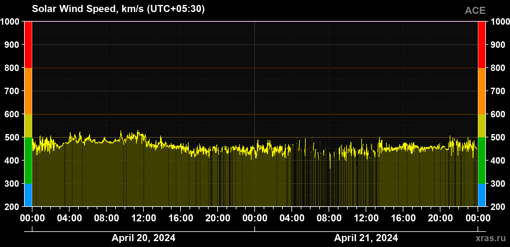 Solar wind speed