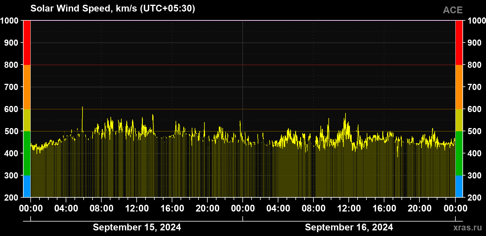 Solar wind speed