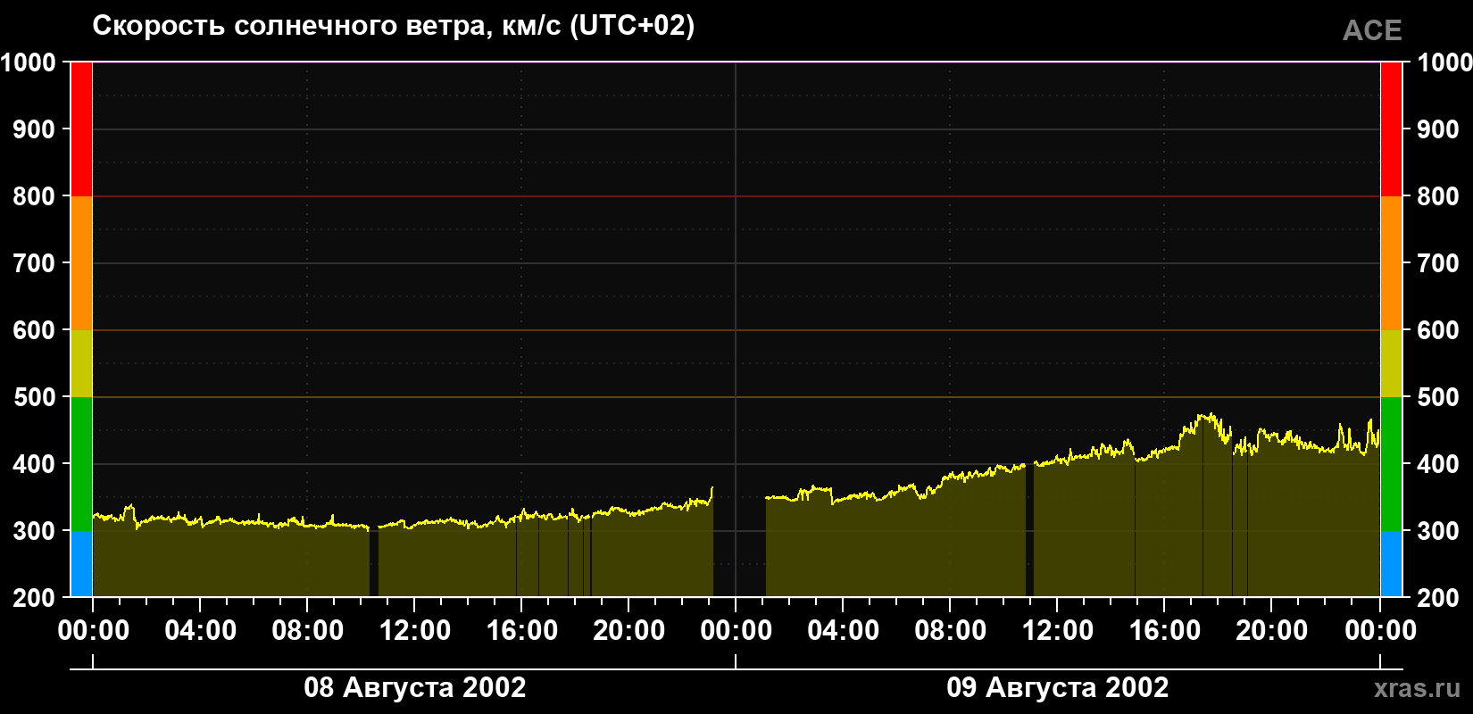 Скорость солнечного ветра