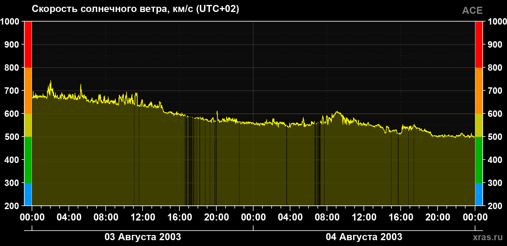 Скорость солнечного ветра