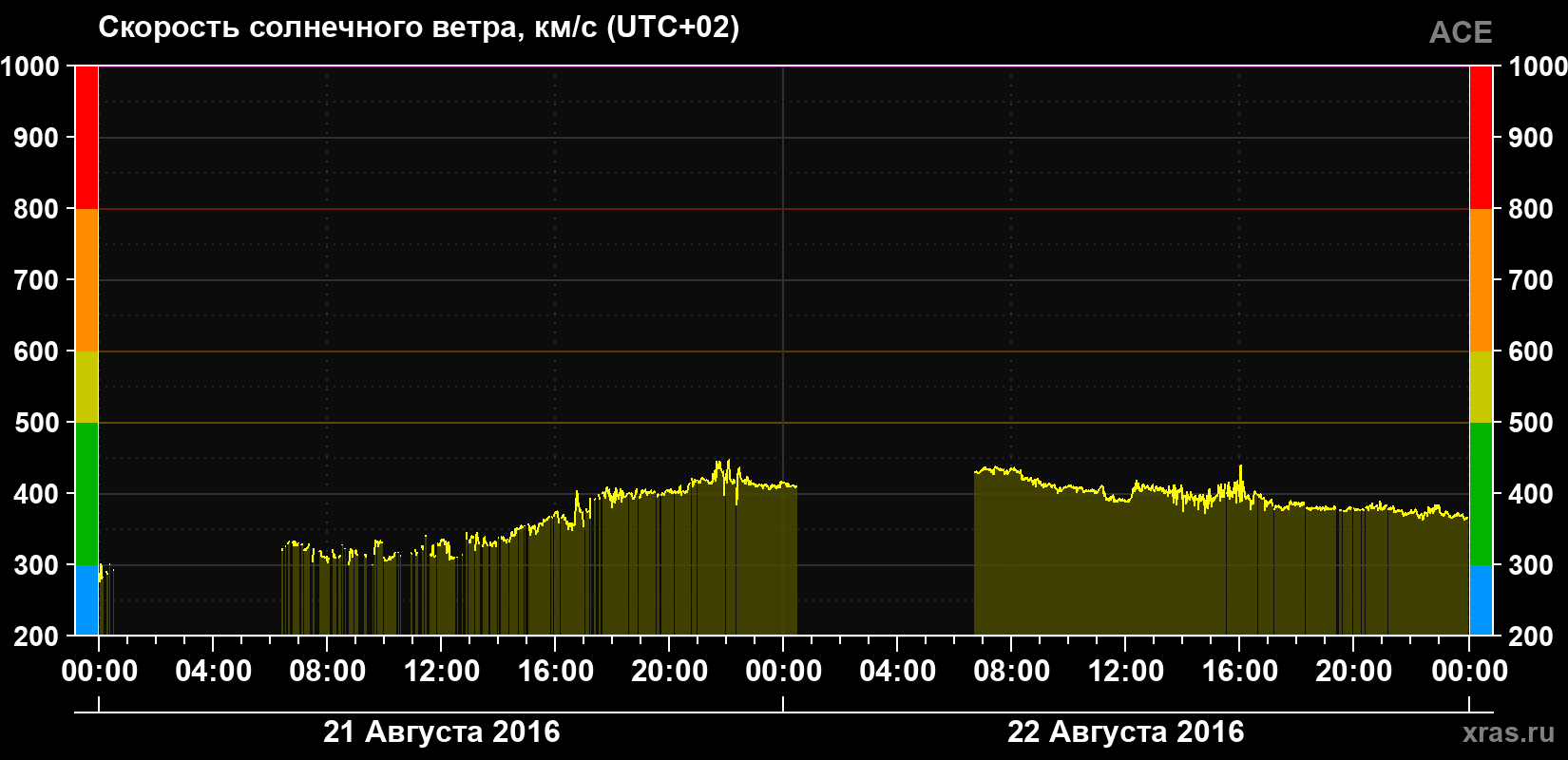 Скорость солнечного ветра