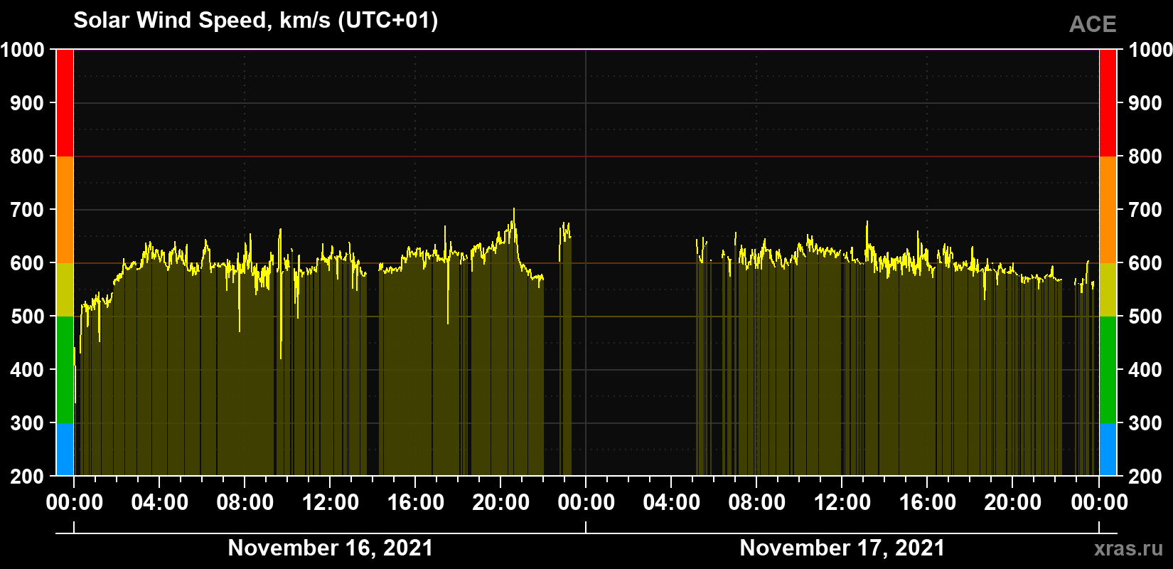 Solar wind speed