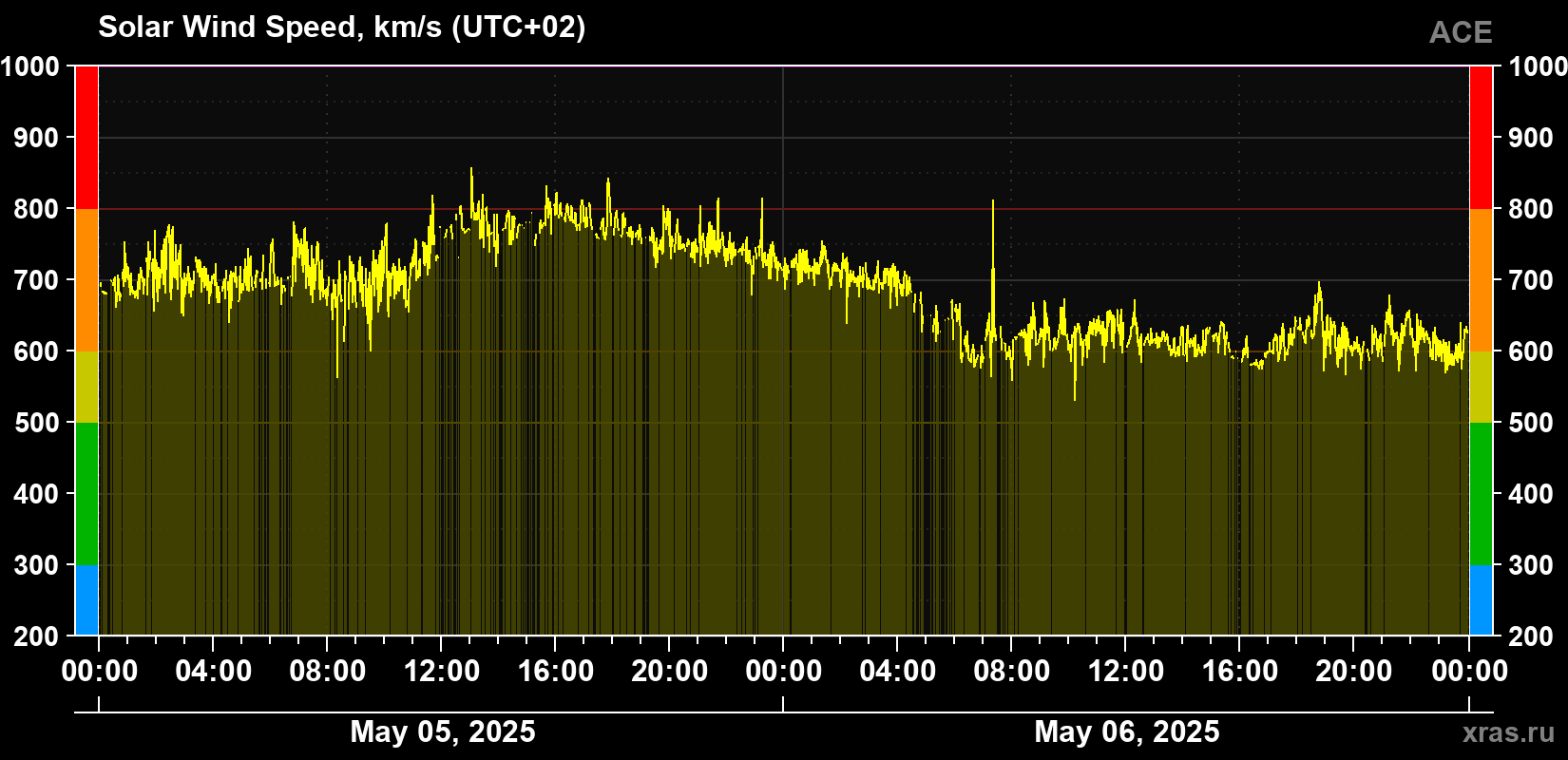 Solar wind speed