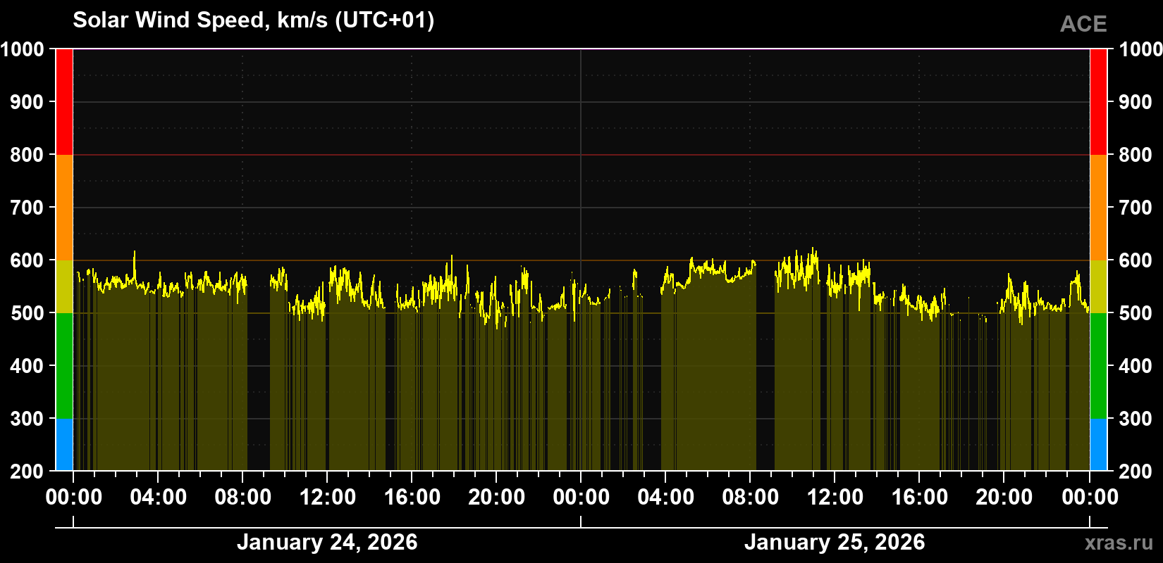 Solar wind speed