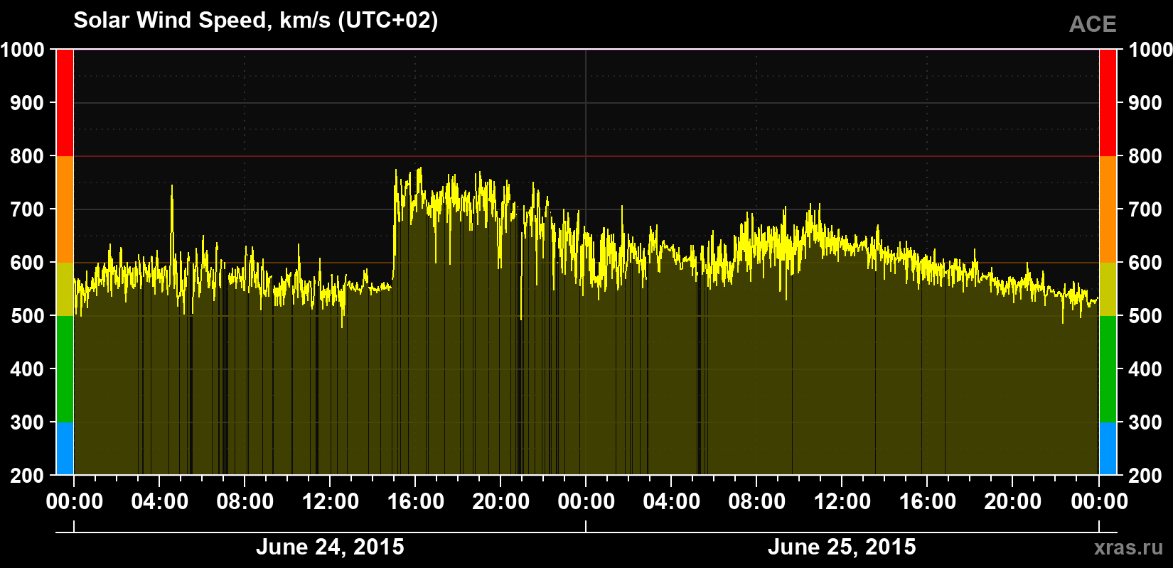 Solar wind speed