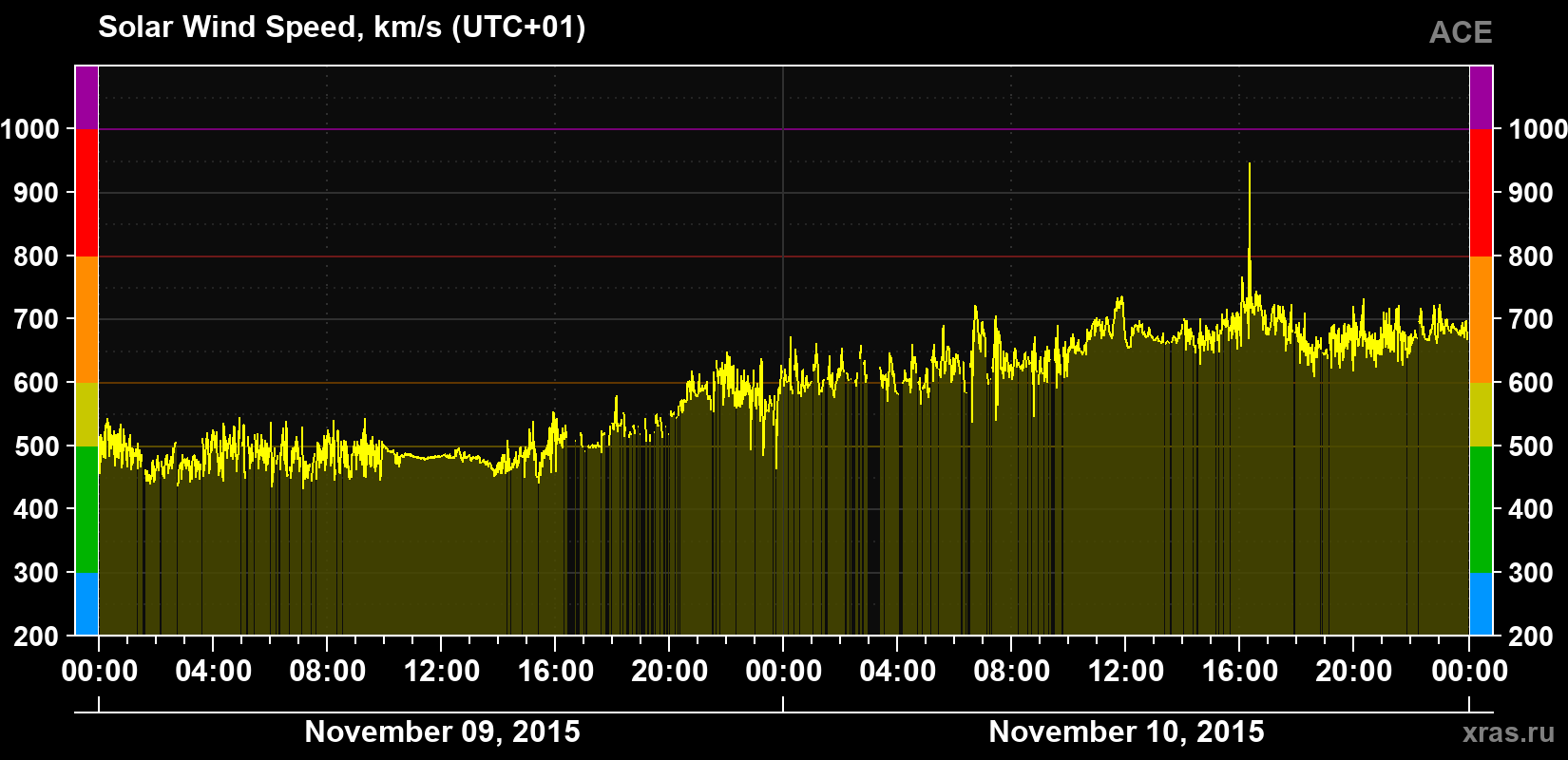 Solar wind speed