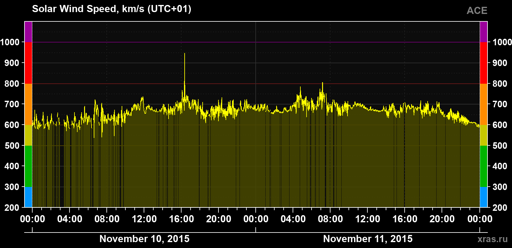 Solar wind speed