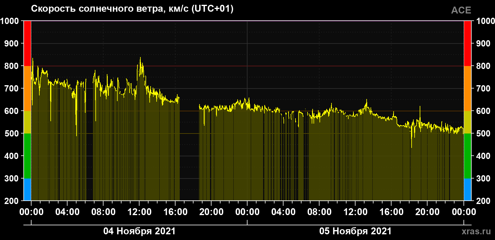 Скорость солнечного ветра