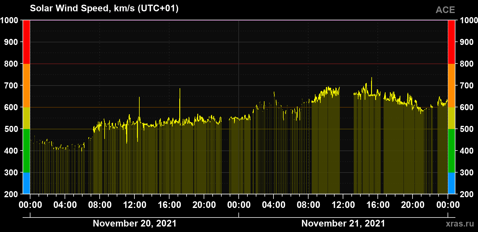 Solar wind speed