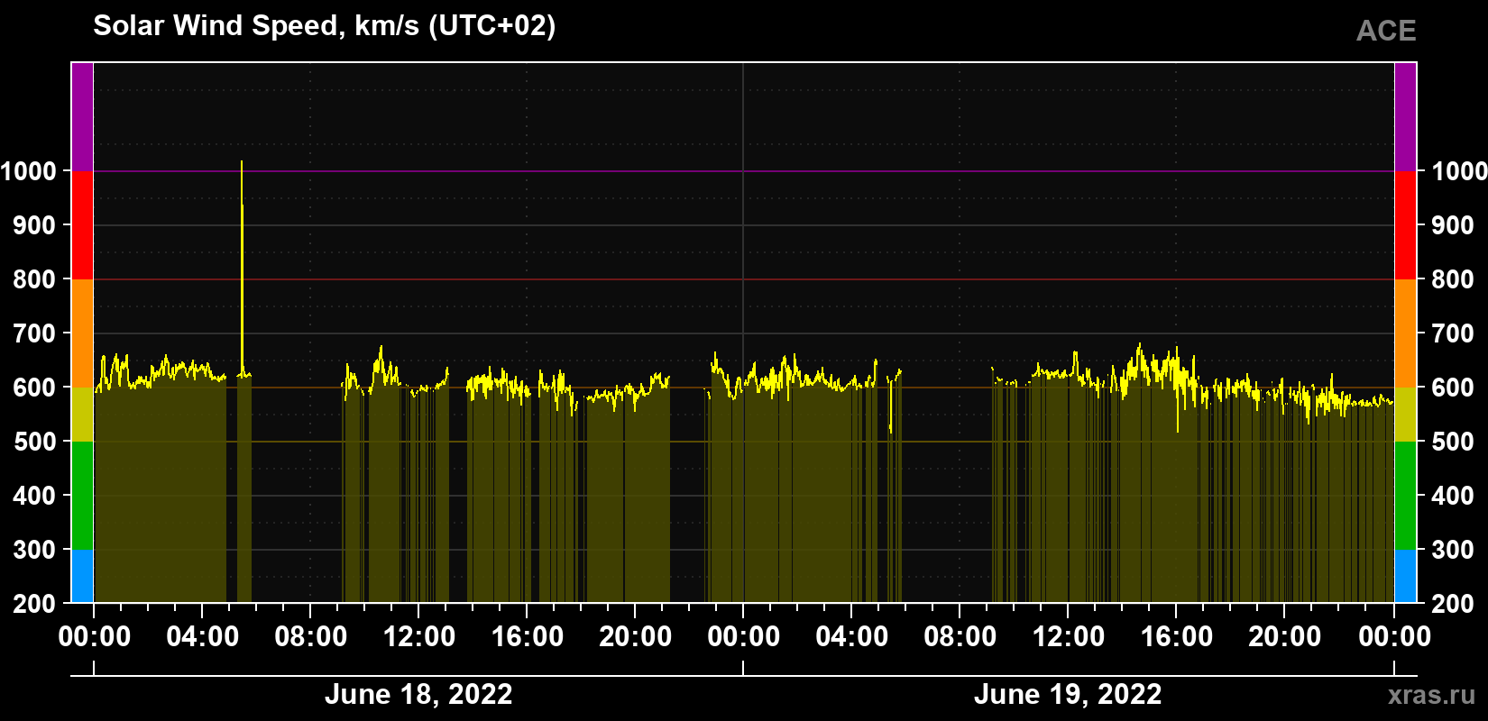 Solar wind speed