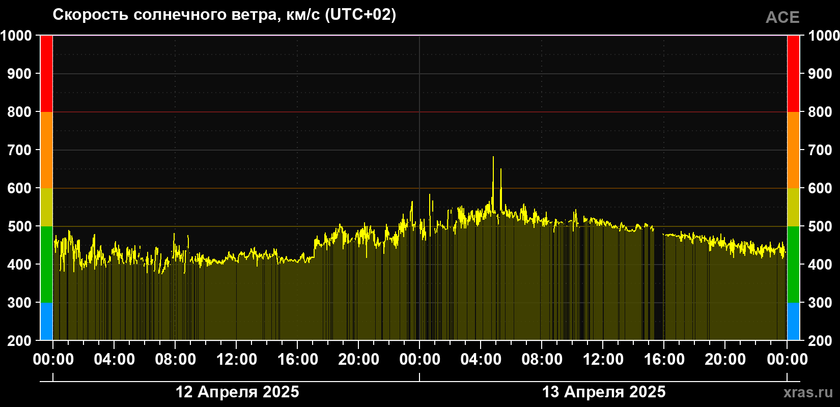 Скорость солнечного ветра