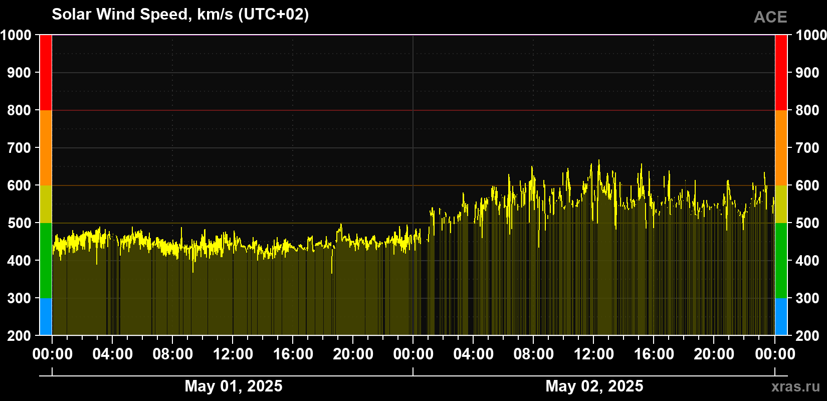 Solar wind speed