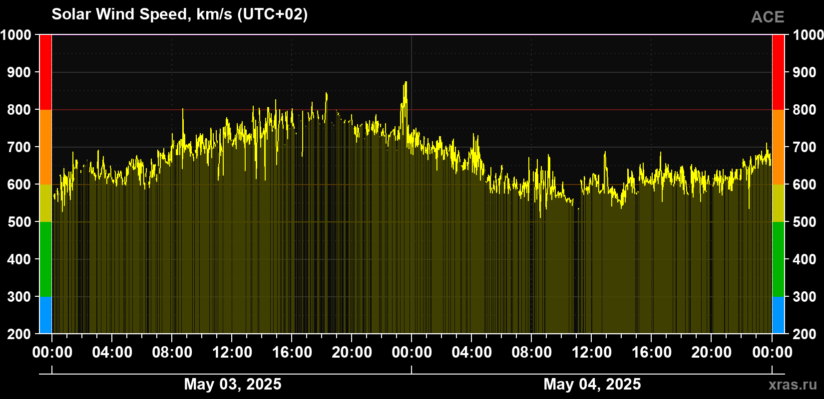 Solar wind speed