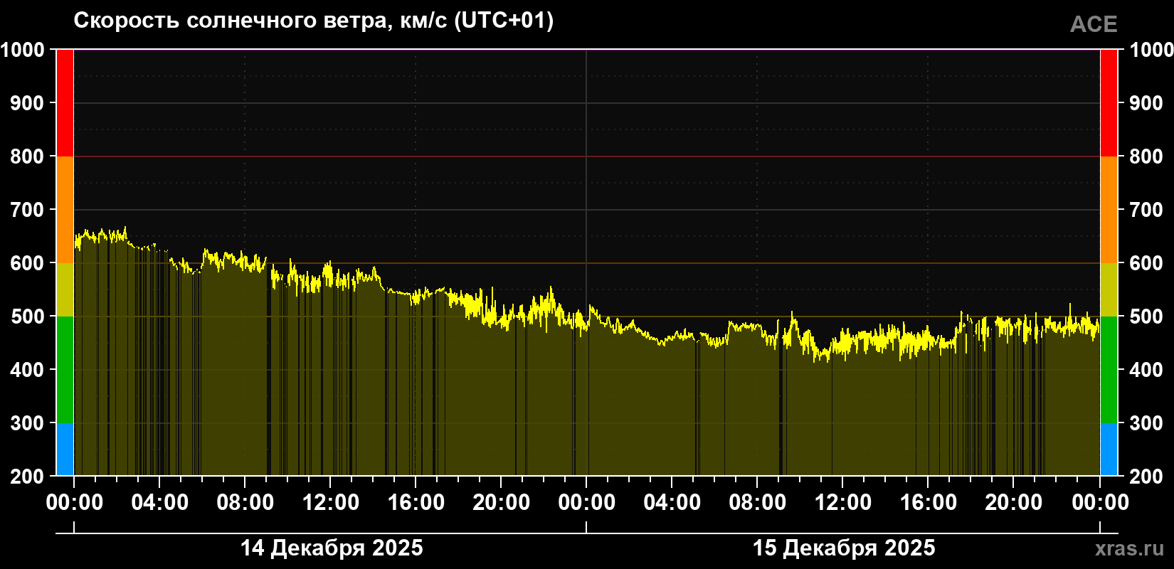 Скорость солнечного ветра