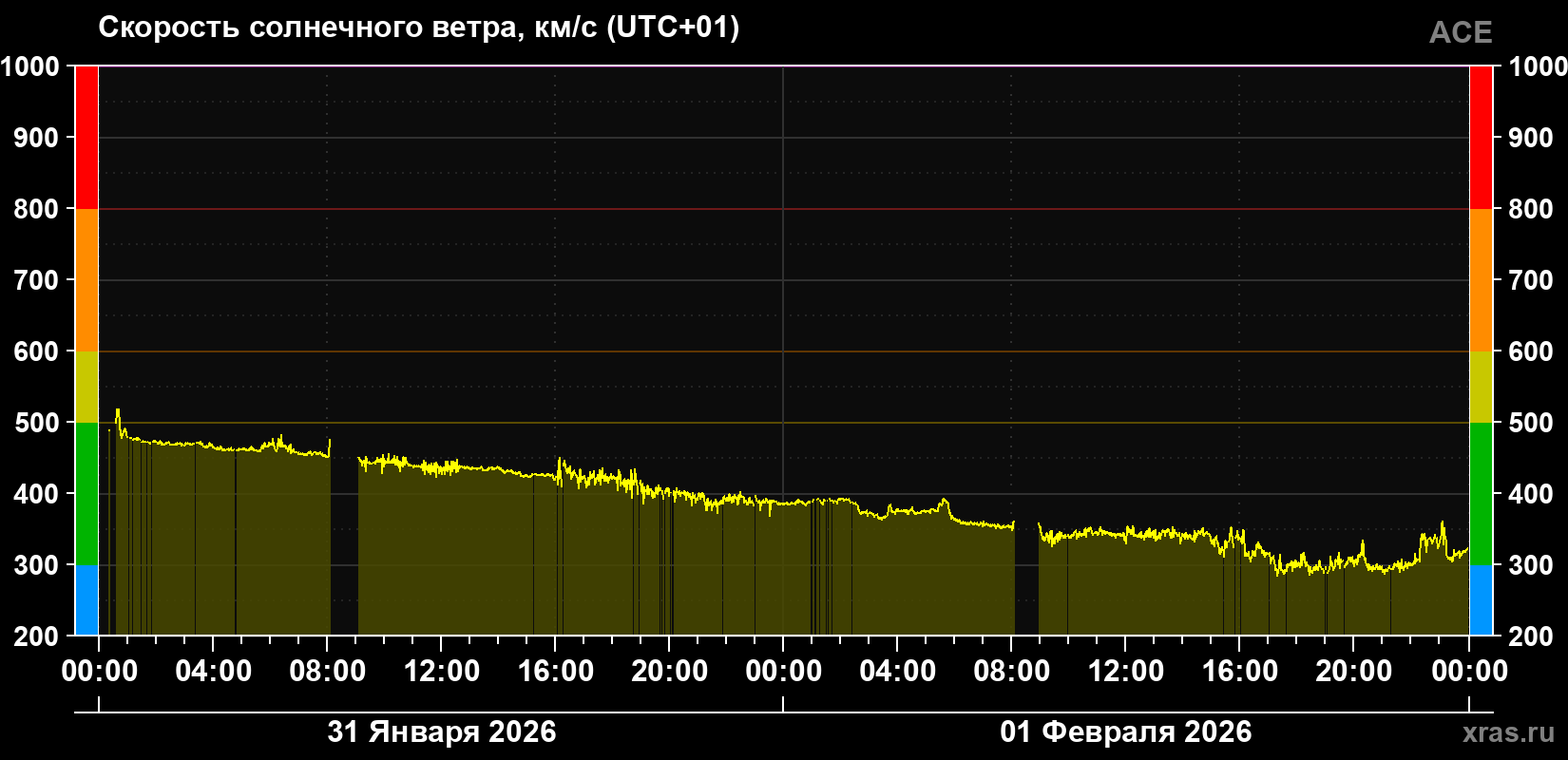 Скорость солнечного ветра