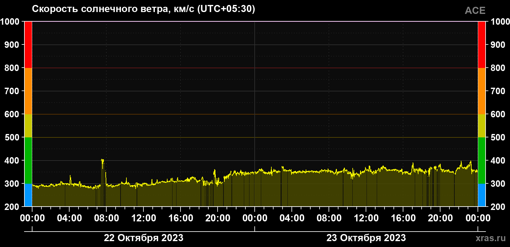 Скорость солнечного ветра