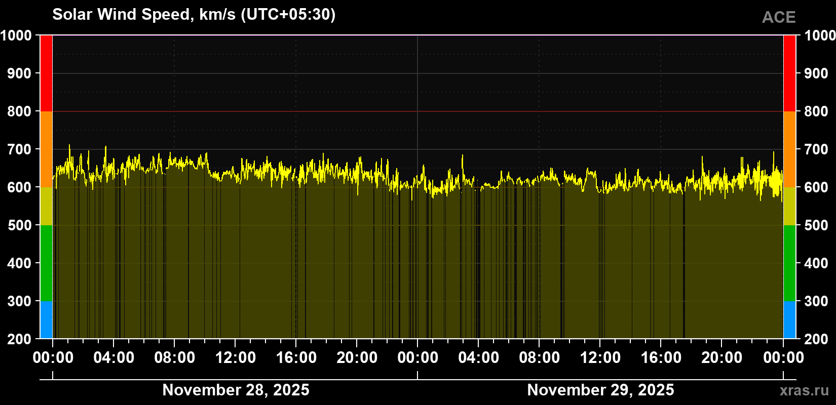 Solar wind speed
