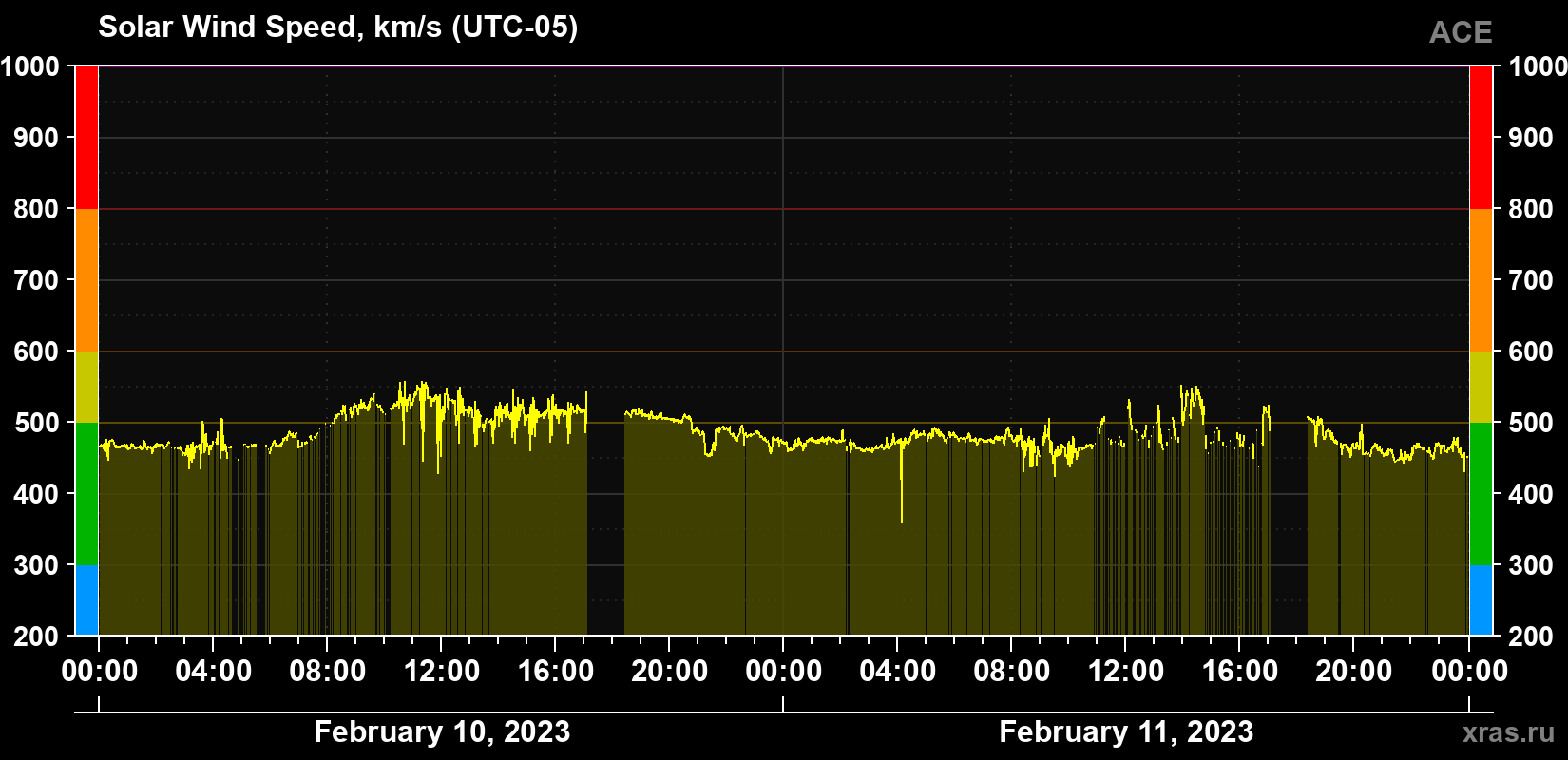 Solar wind speed
