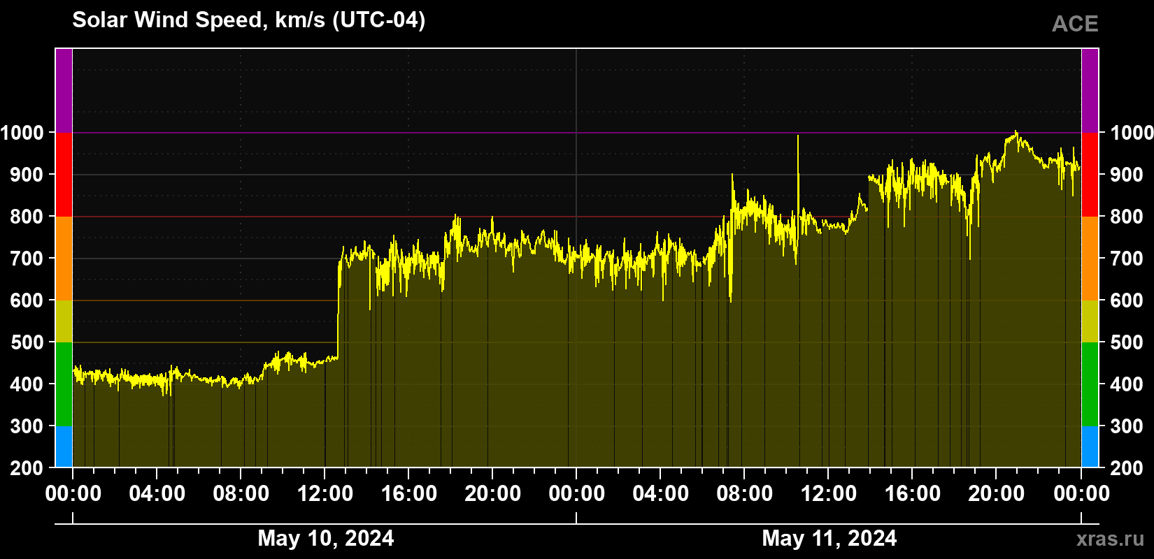 Solar wind speed