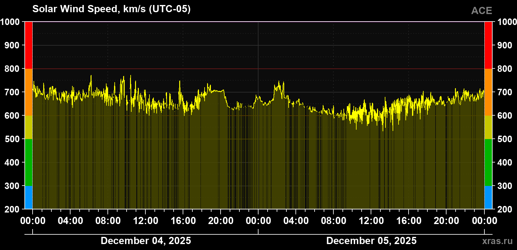 Solar wind speed