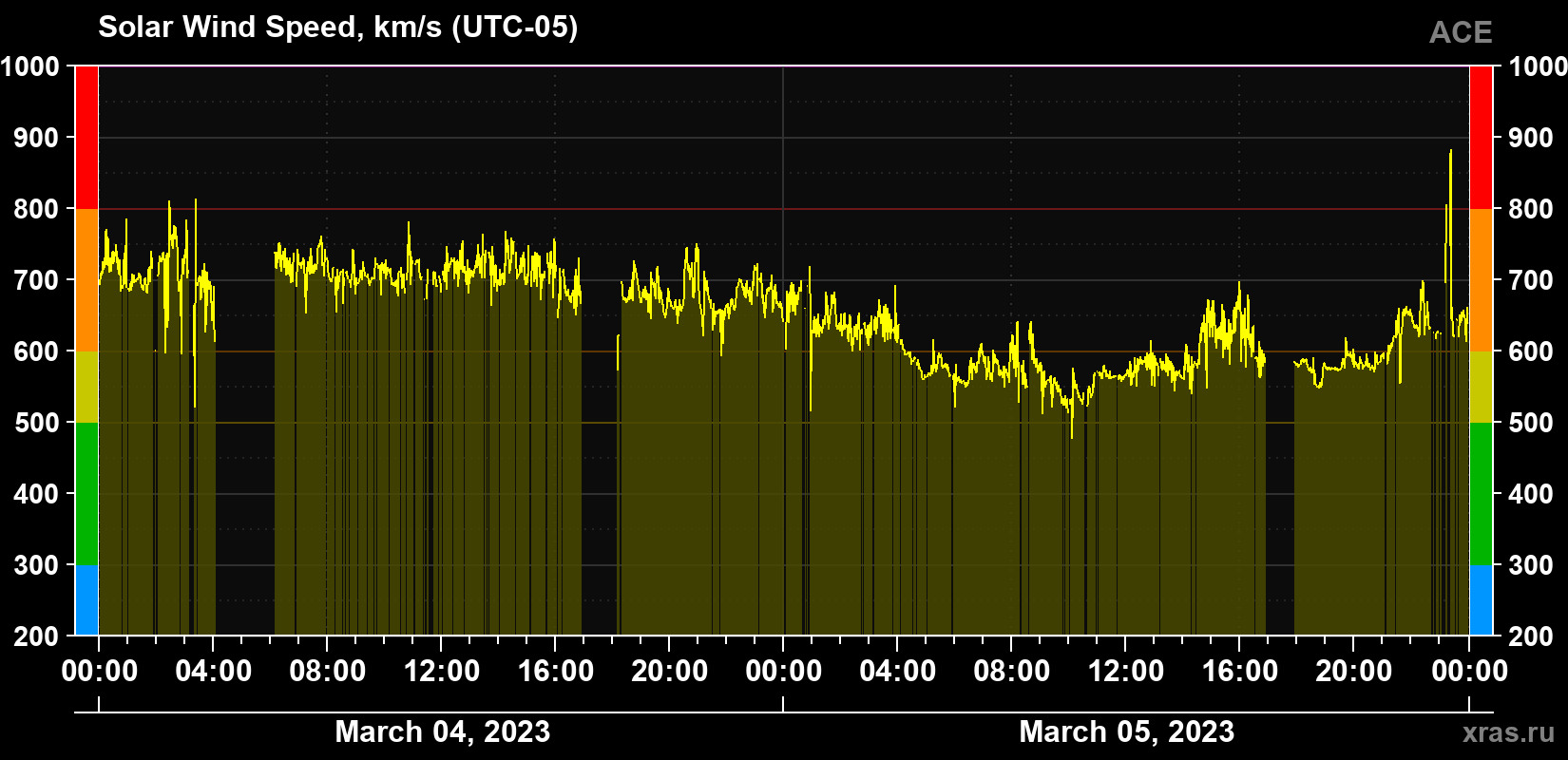 Solar wind speed