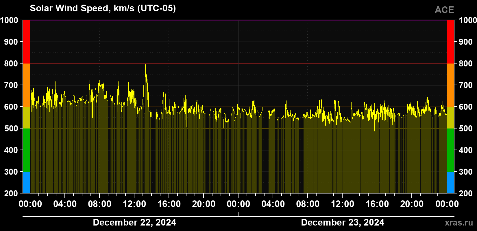 Solar wind speed