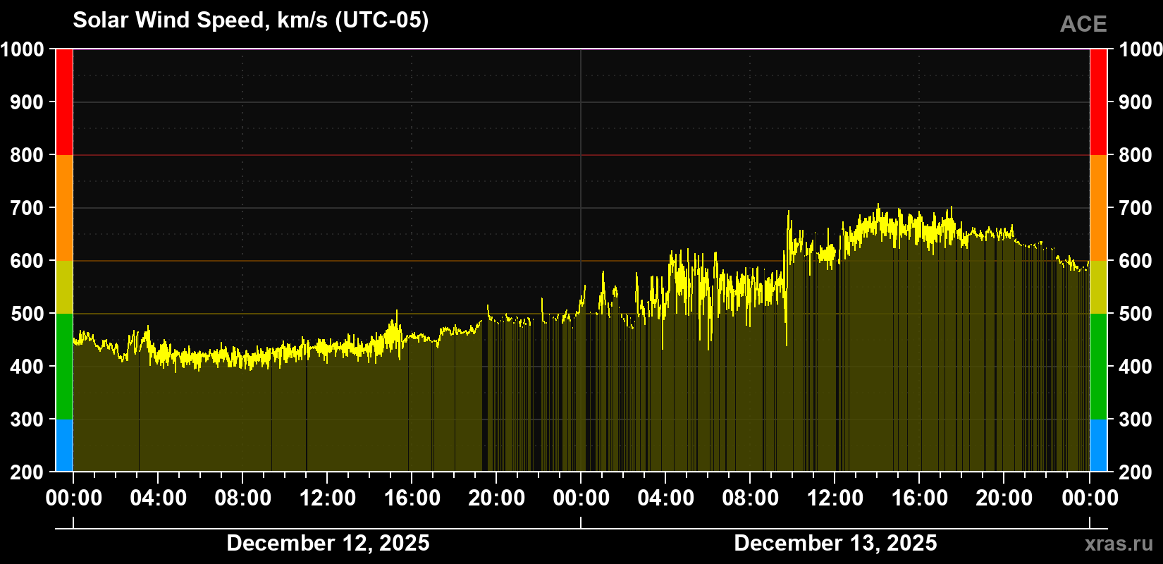 Solar wind speed