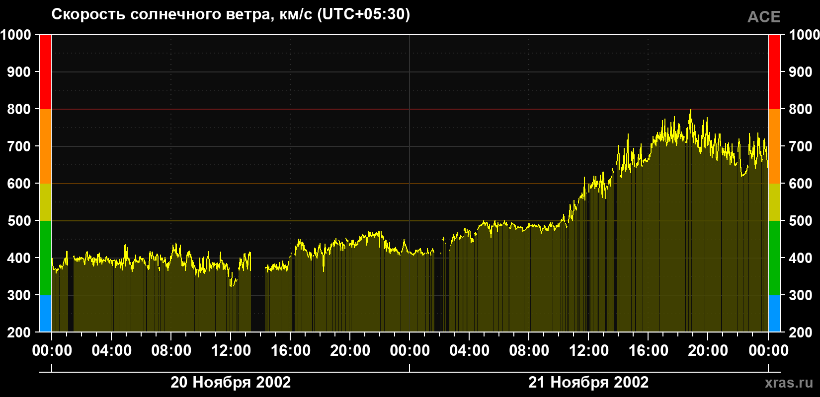 Скорость солнечного ветра