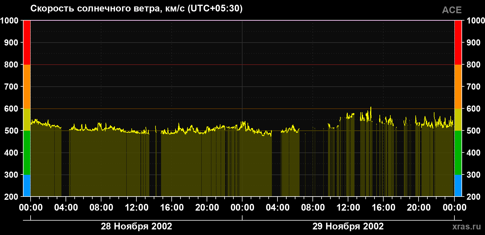Скорость солнечного ветра
