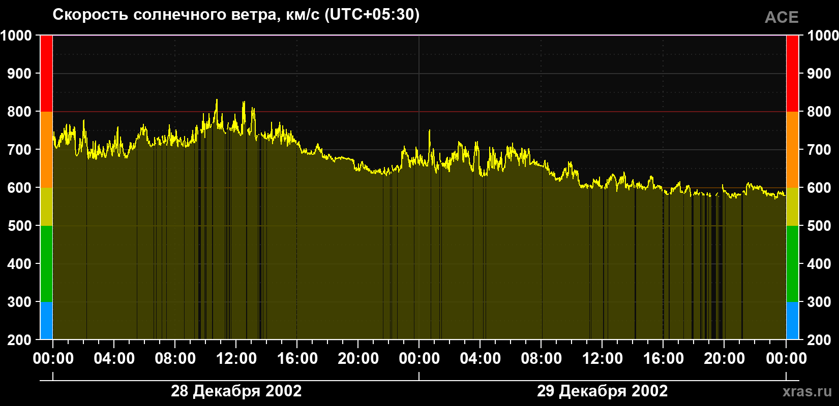 Скорость солнечного ветра