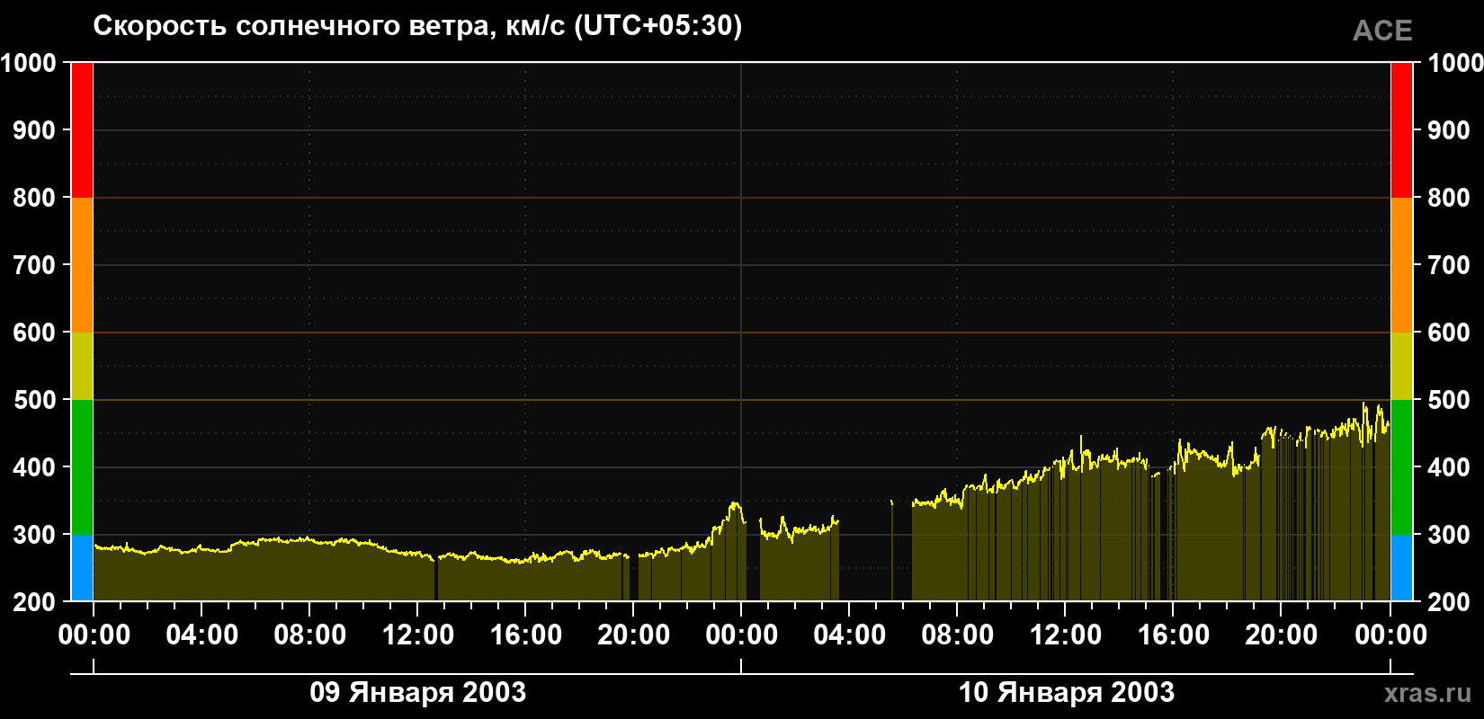 Скорость солнечного ветра