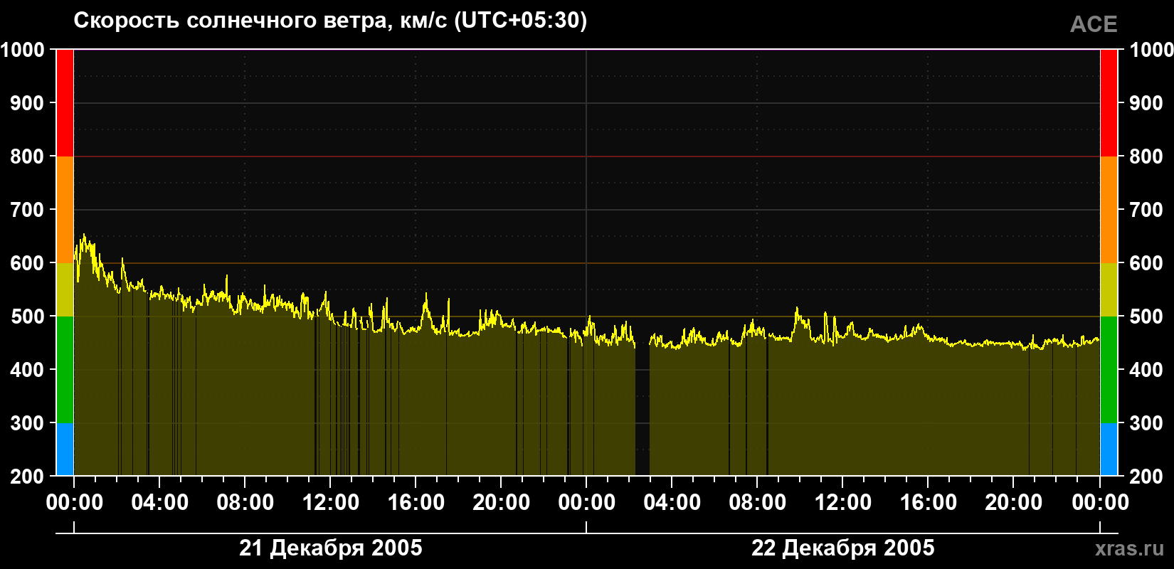 Скорость солнечного ветра