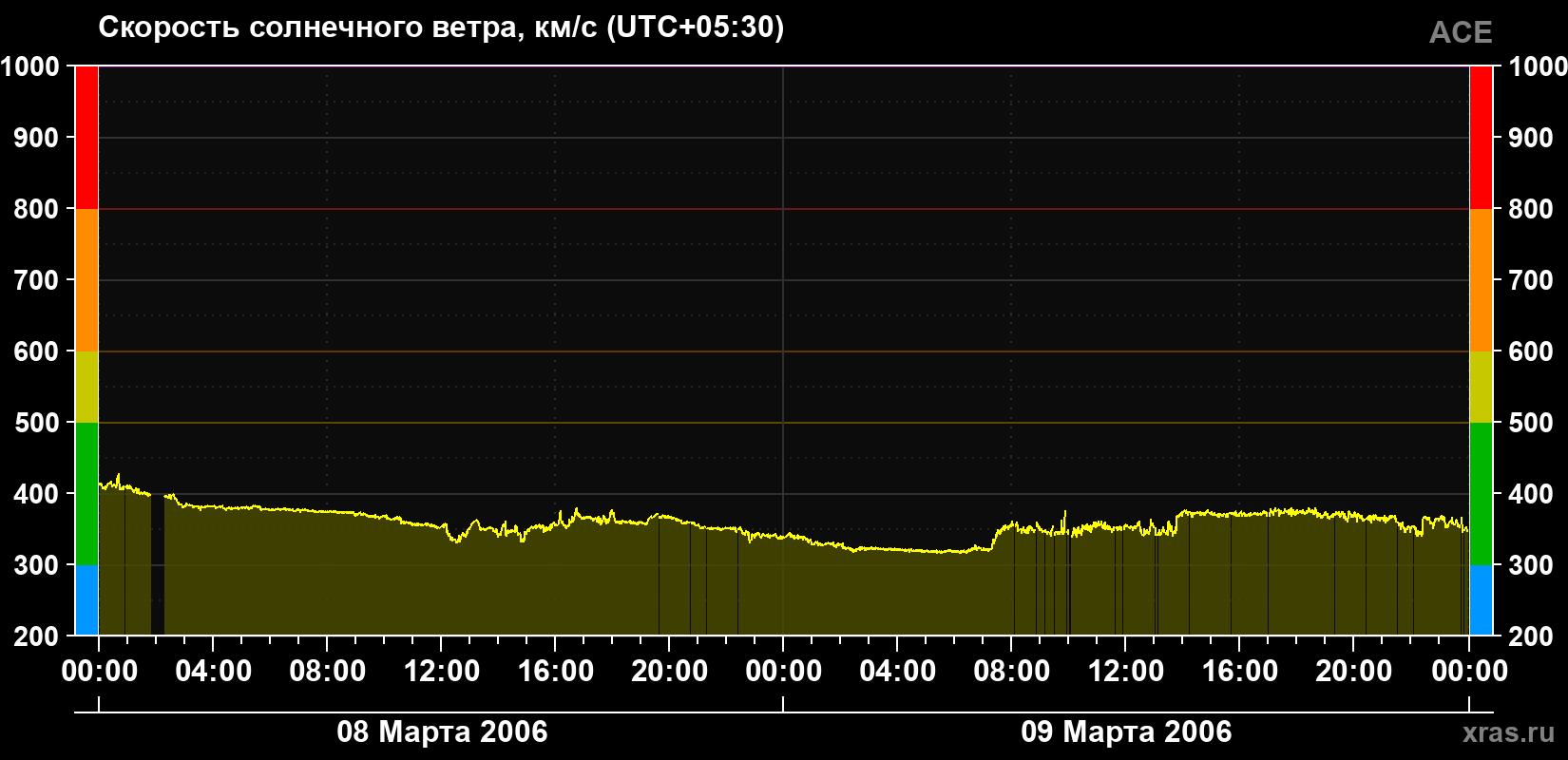 Скорость солнечного ветра