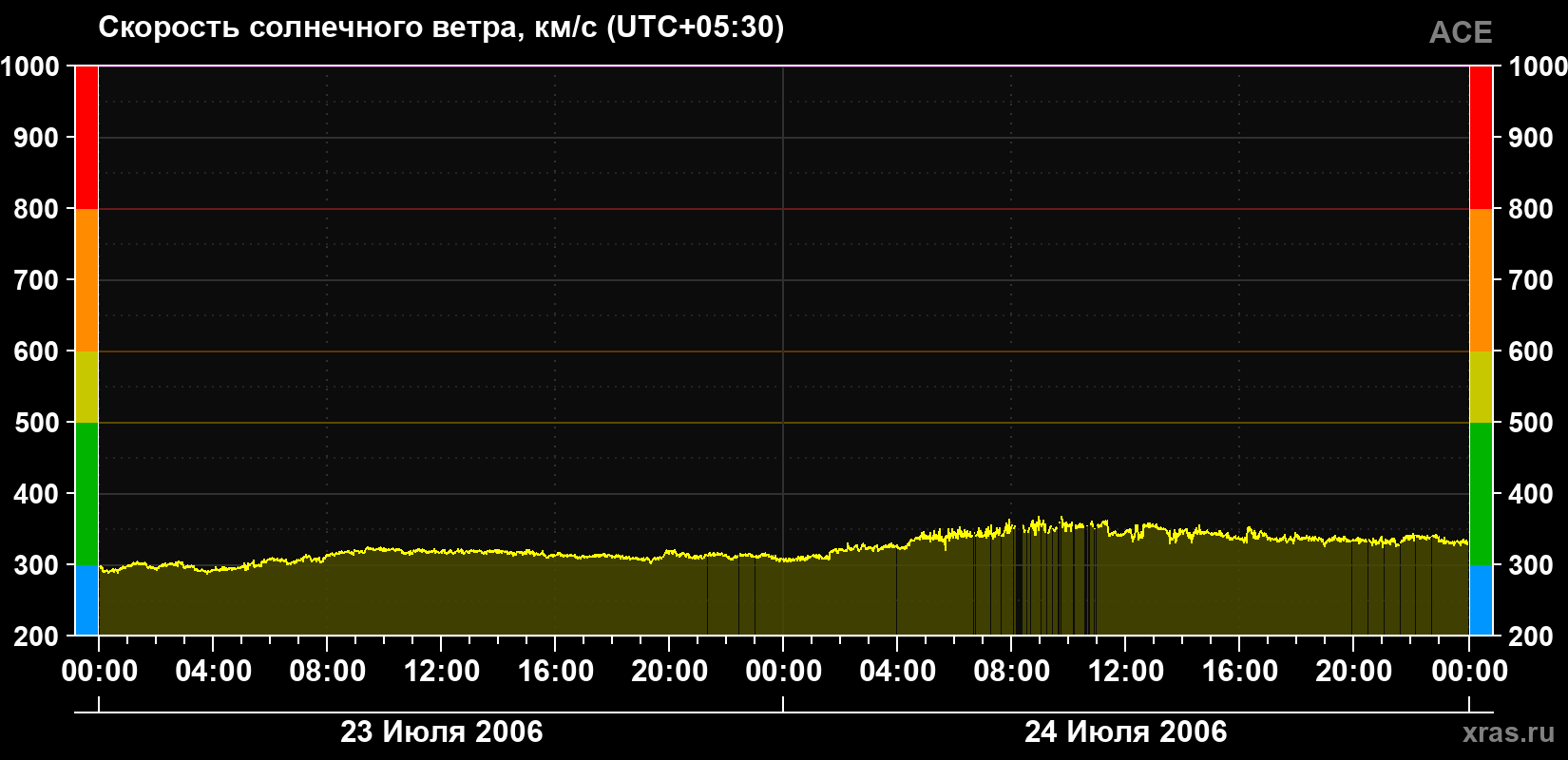 Скорость солнечного ветра