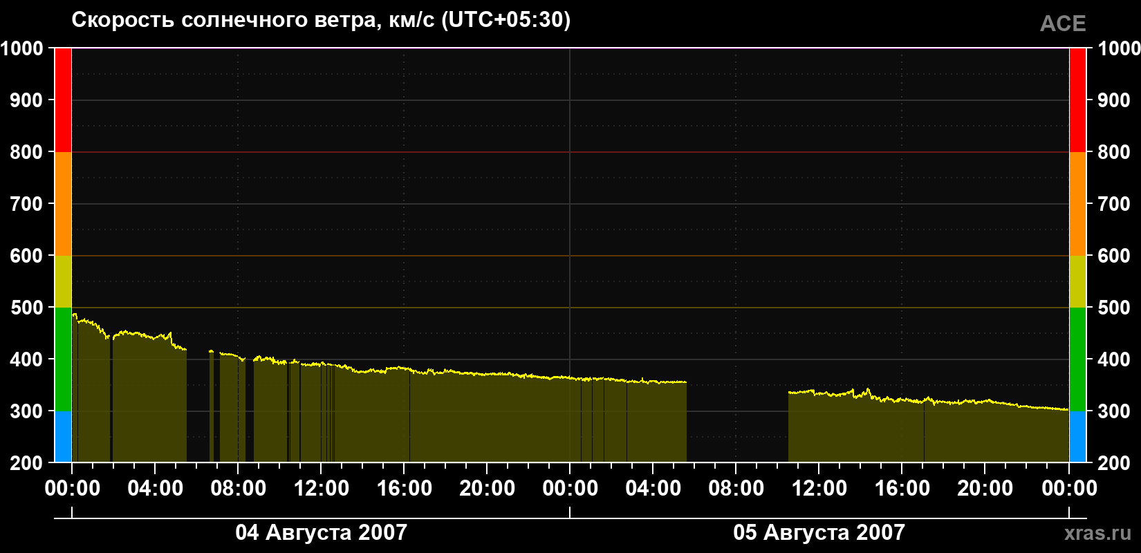 Скорость солнечного ветра