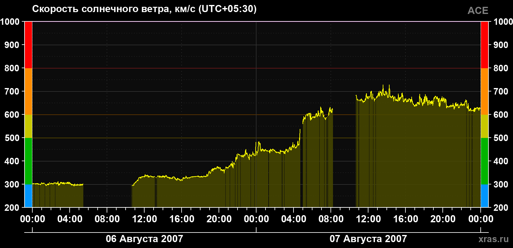 Скорость солнечного ветра
