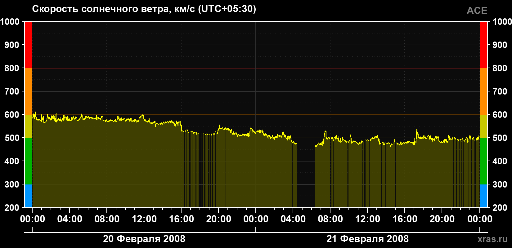 Скорость солнечного ветра