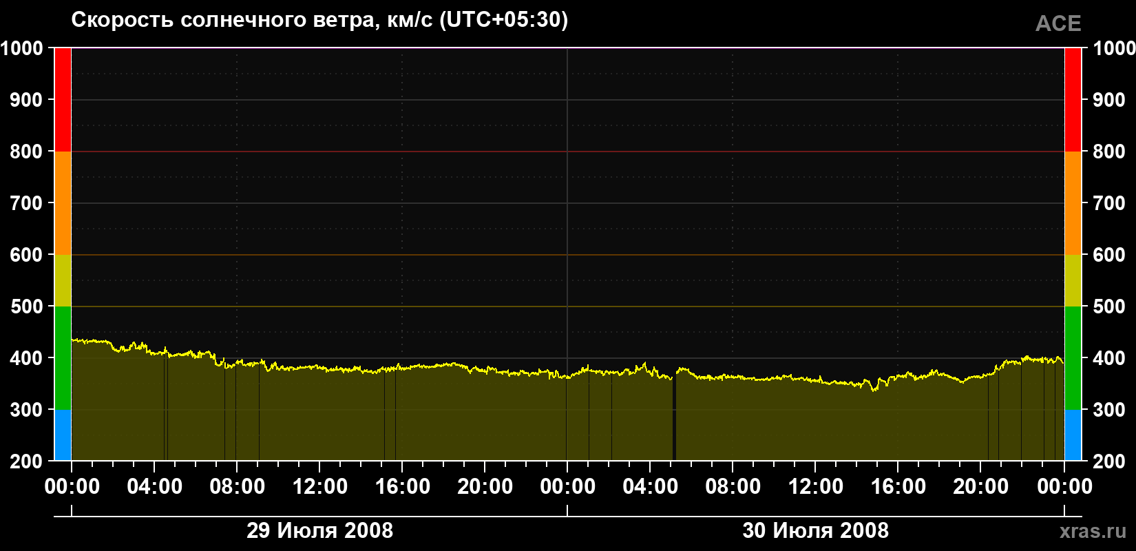 Скорость солнечного ветра