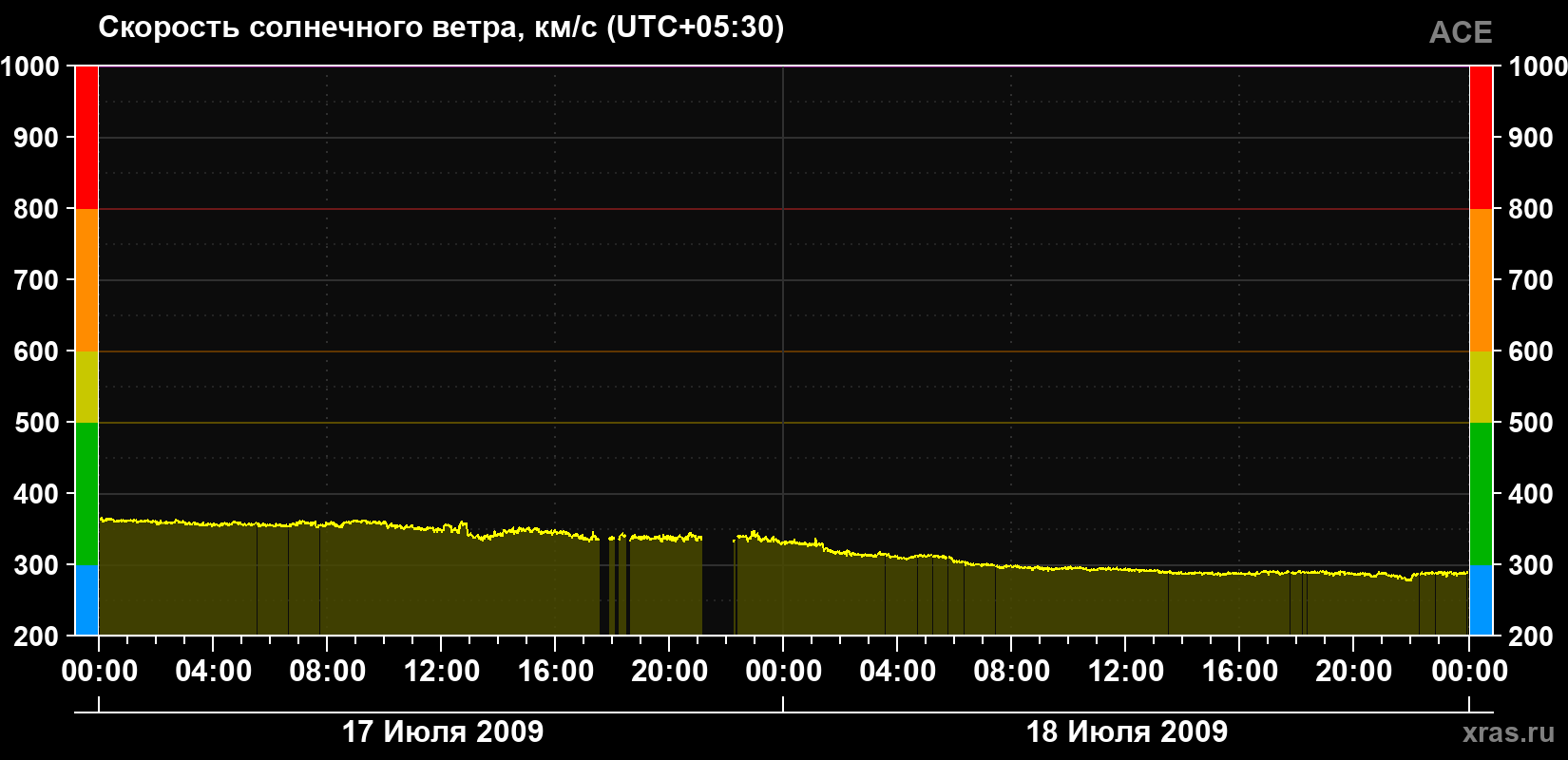Скорость солнечного ветра