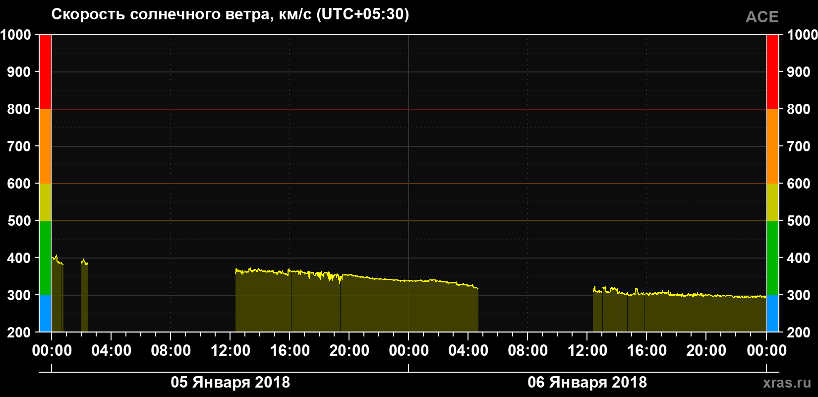 Скорость солнечного ветра