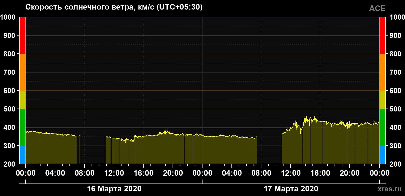 Скорость солнечного ветра