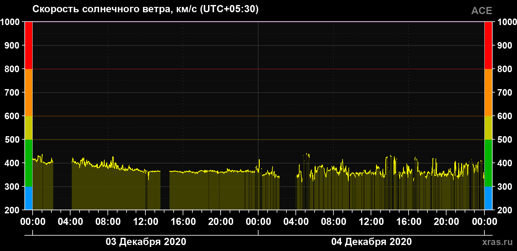 Скорость солнечного ветра