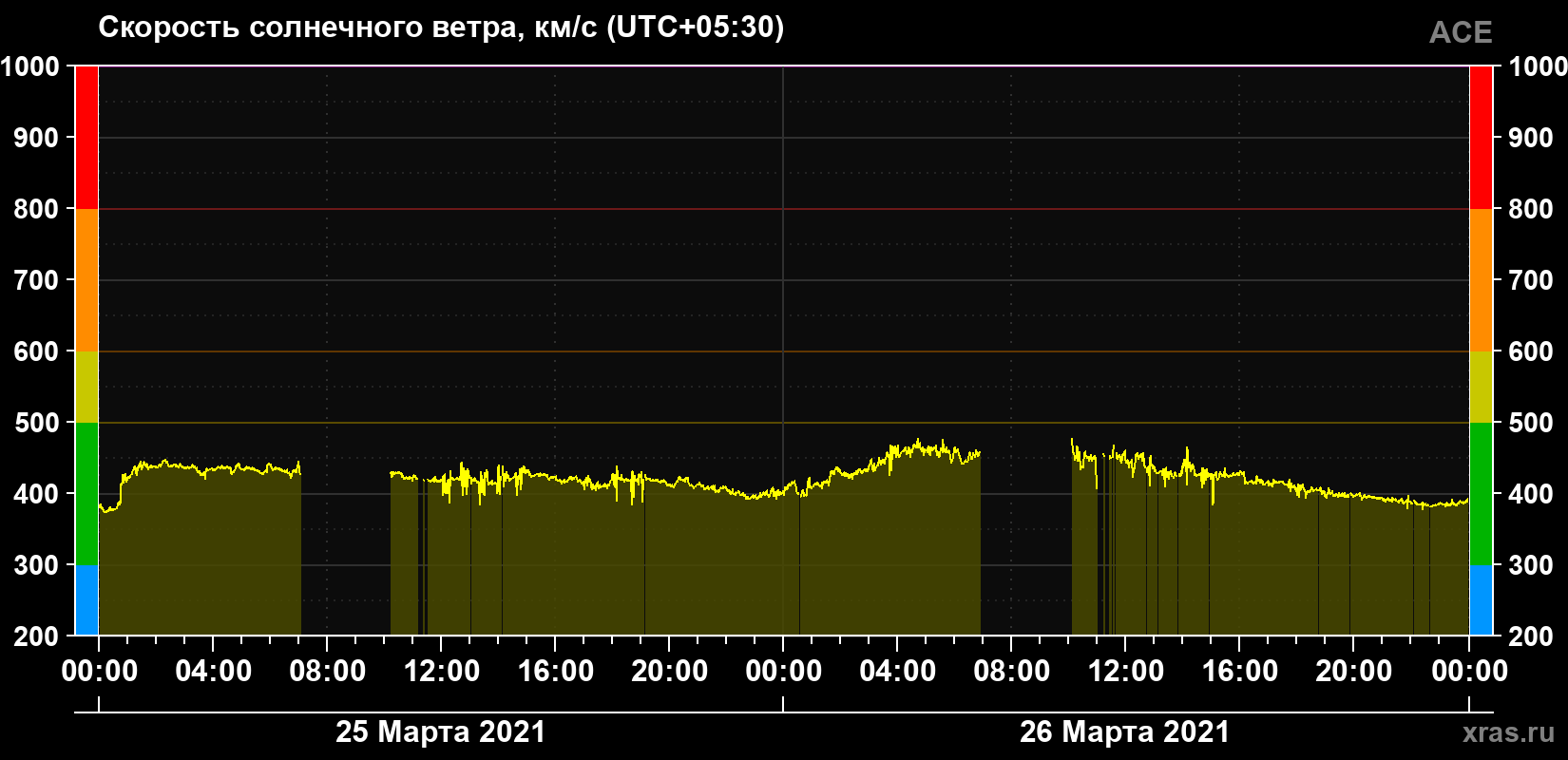 Скорость солнечного ветра