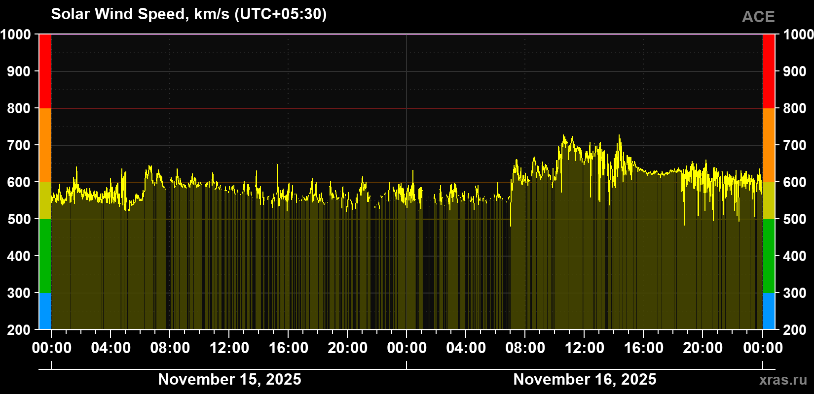 Solar wind speed