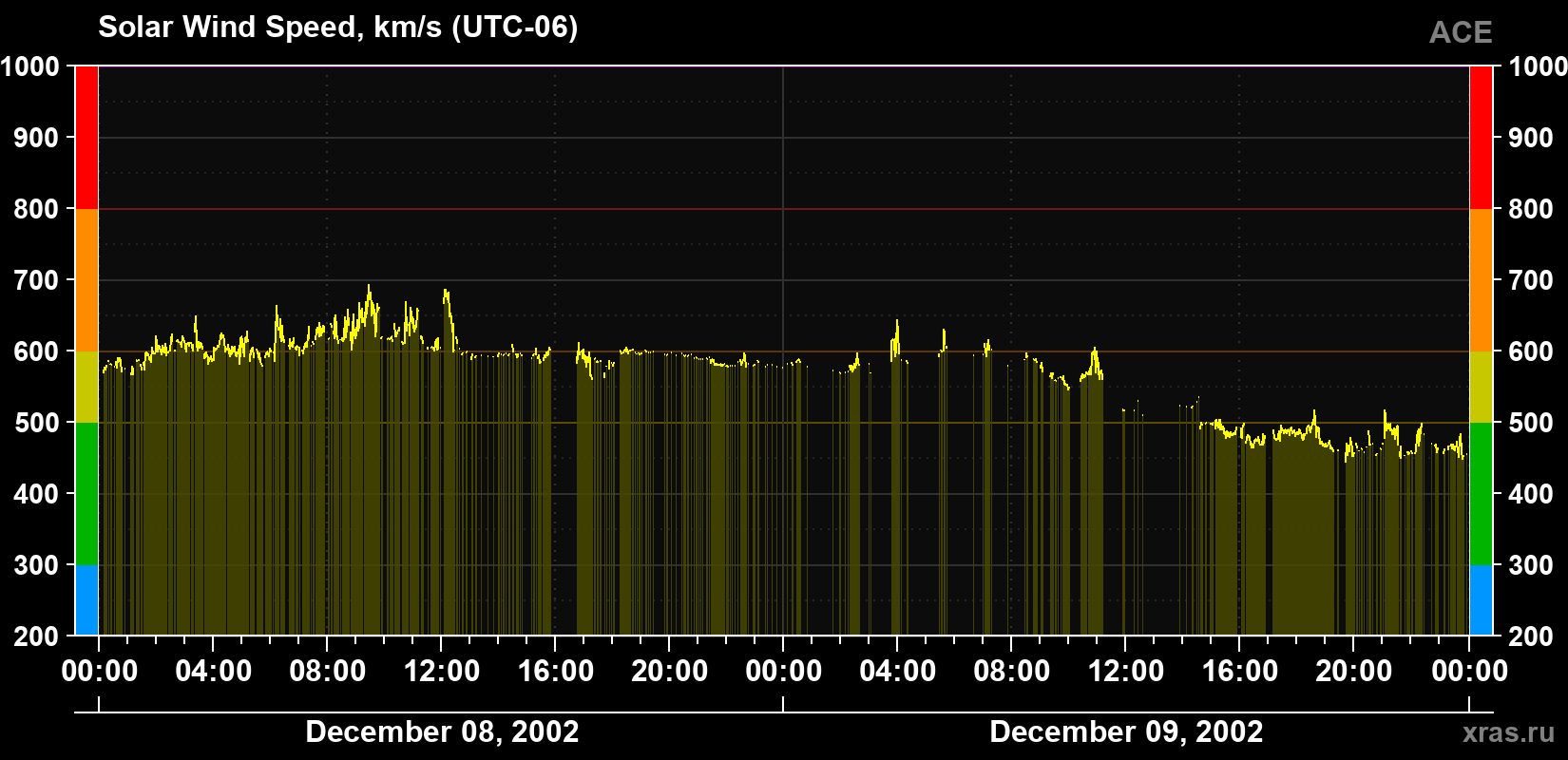 Solar wind speed