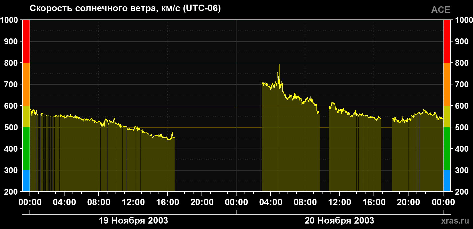Скорость солнечного ветра