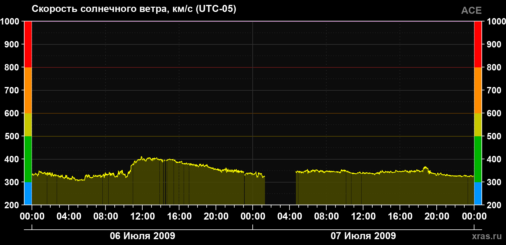 Скорость солнечного ветра